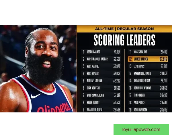 哈登单场30+达到344次超越贝勒跻身NBA历史第十二位